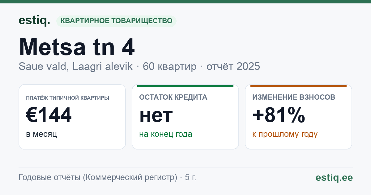 Saue vald, Turba alevik, Metsa tn 4 korteriühistu: основные показатели 2025 — типичная квартира €144 в месяц
