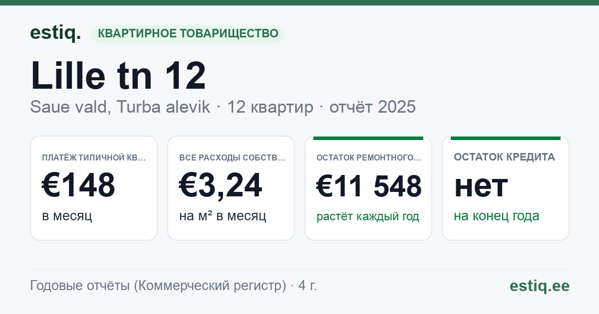 Saue vald, Turba alevik, Lille tn 12 korteriühistu: основные показатели 2025 — типичная квартира €148 в месяц
