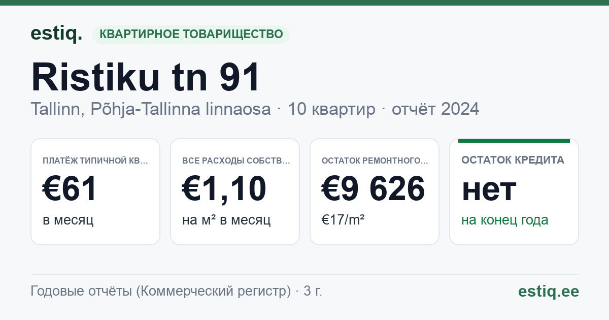 Tallinn, Ristiku tn 91 korteriühistu: основные показатели 2024 — типичная квартира €61 в месяц
