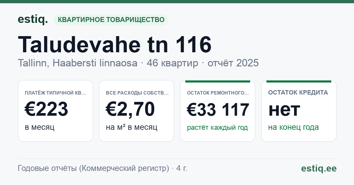 Tallinn, Taludevahe tn 116 korteriühistu: основные показатели 2025 — типичная квартира €223 в месяц