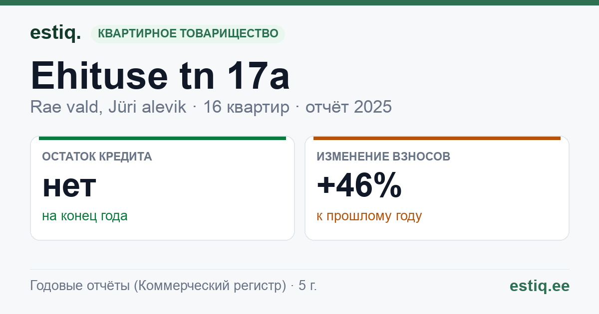 Rae vald, Jüri alevik, Ehituse tn 17a korteriühistu: основные показатели 2025
