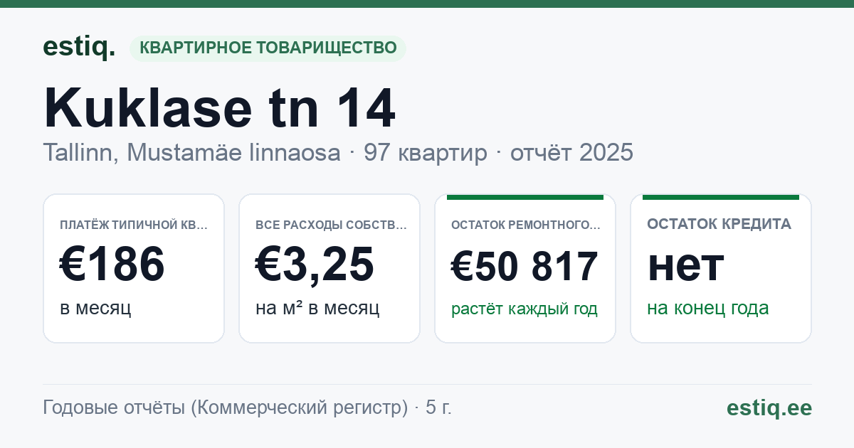 Tallinn, Kuklase tn 14 korteriühistu: основные показатели 2025 — типичная квартира €186 в месяц