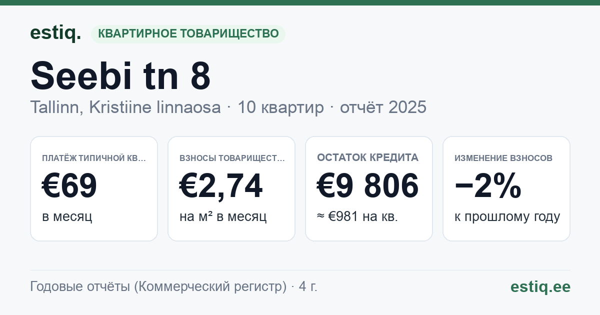Tallinn, Seebi tn 8 korteriühistu: основные показатели 2025 — типичная квартира €69 в месяц