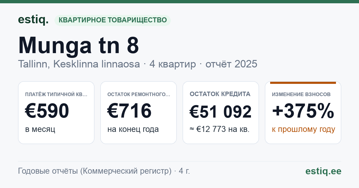 Tallinn, Munga tn 8 // Müürivahe tn 39 korteriühistu: основные показатели 2025 — типичная квартира €590 в месяц