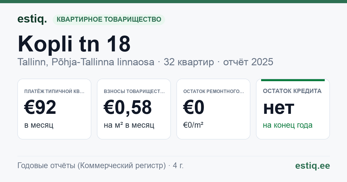 Tallinn, Kopli tn 18 // Malmi tn 3 korteriühistu: основные показатели 2025 — типичная квартира €92 в месяц