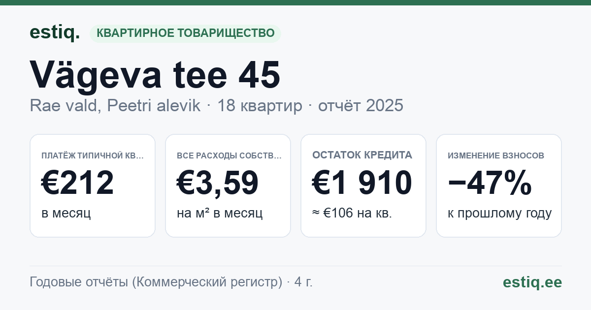 Rae vald, Peetri alevik, Vägeva tee 45 korteriühistu: основные показатели 2025 — типичная квартира €212 в месяц