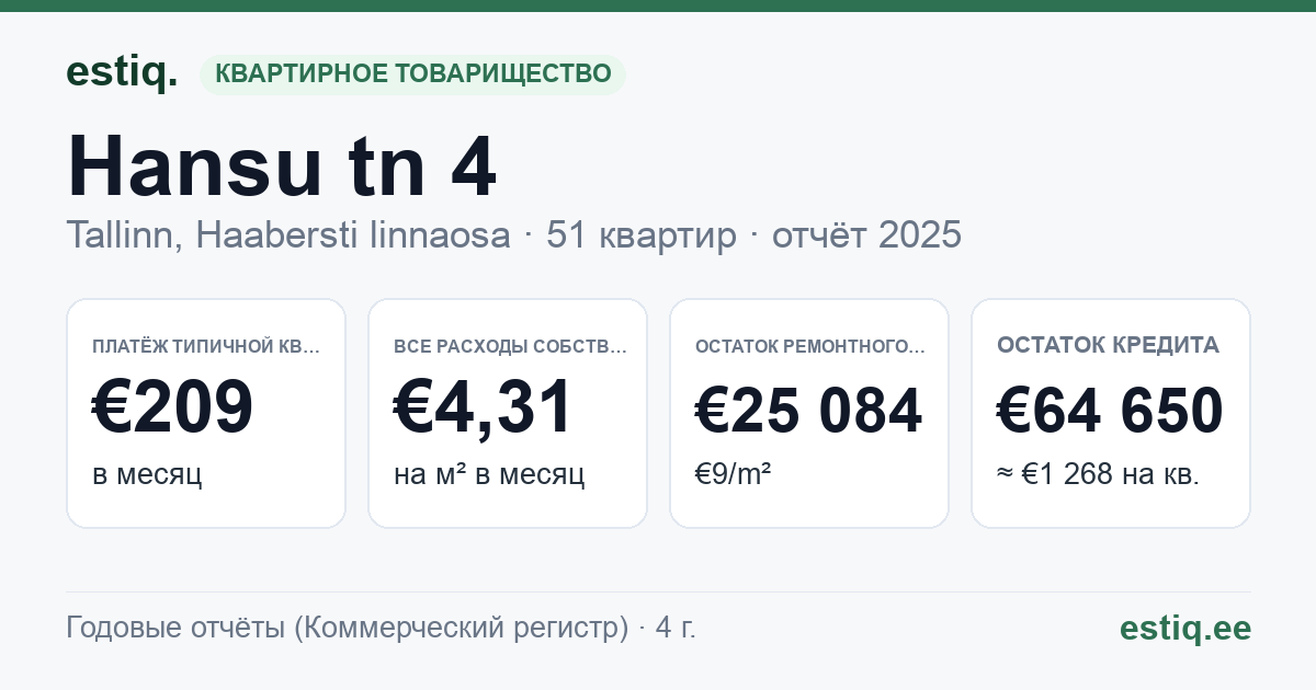 Tallinn, Hansu tn 4 korteriühistu: основные показатели 2025 — типичная квартира €209 в месяц