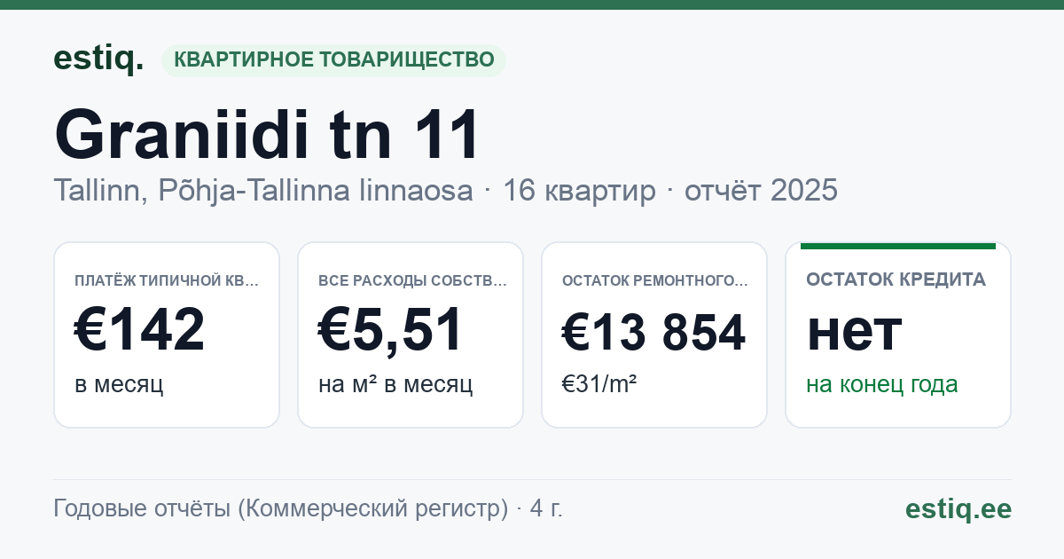Tallinn, Graniidi tn 11 // 11a korteriühistu: основные показатели 2025 — типичная квартира €142 в месяц