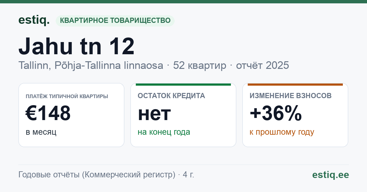 Tallinn, Jahu tn 12, Jahu tn 14 // Vana-Kalamaja tn 34, Jahu tänav T2 korteriühistu: основные показатели 2025 — типичная квартира €148 в месяц