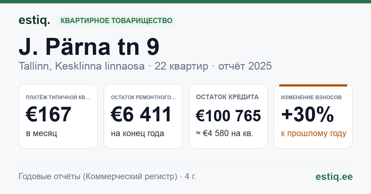 Tallinn, J. Pärna tn 9 // Laulupeo tn 21 korteriühistu: основные показатели 2025 — типичная квартира €167 в месяц