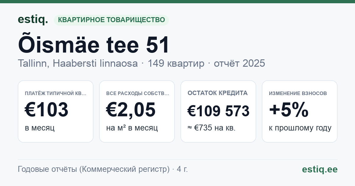 Tallinn, Õismäe tee 51 // 53 korteriühistu: основные показатели 2025 — типичная квартира €103 в месяц