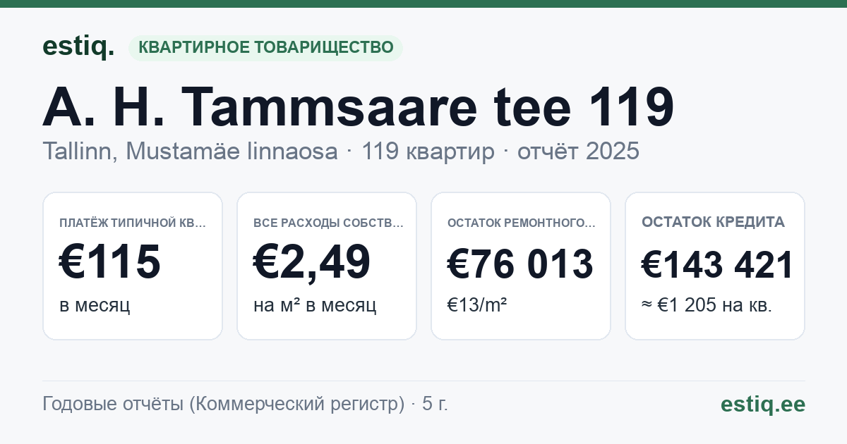 Tallinn, A. H. Tammsaare tee 119 korteriühistu: основные показатели 2025 — типичная квартира €115 в месяц
