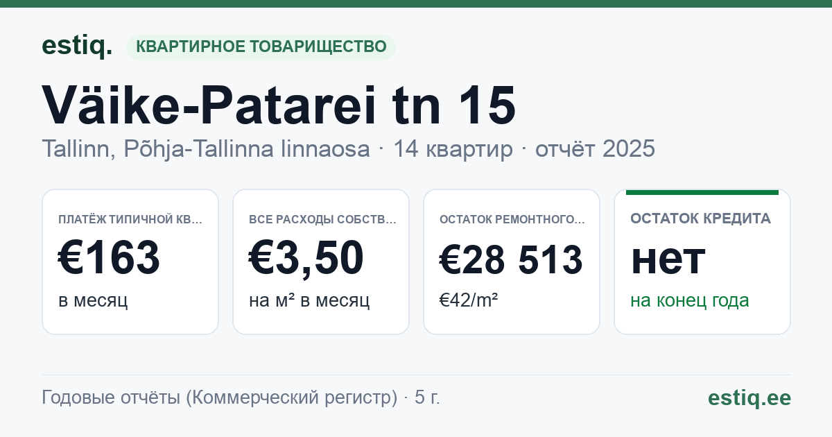Tallinn, Väike-Patarei tn 15 korteriühistu: основные показатели 2025 — типичная квартира €163 в месяц