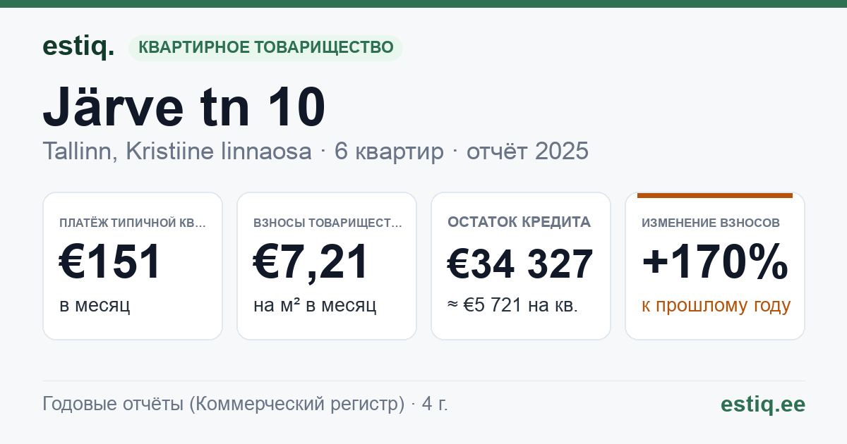 Tallinn, Järve tn 10 korteriühistu: основные показатели 2025 — типичная квартира €151 в месяц