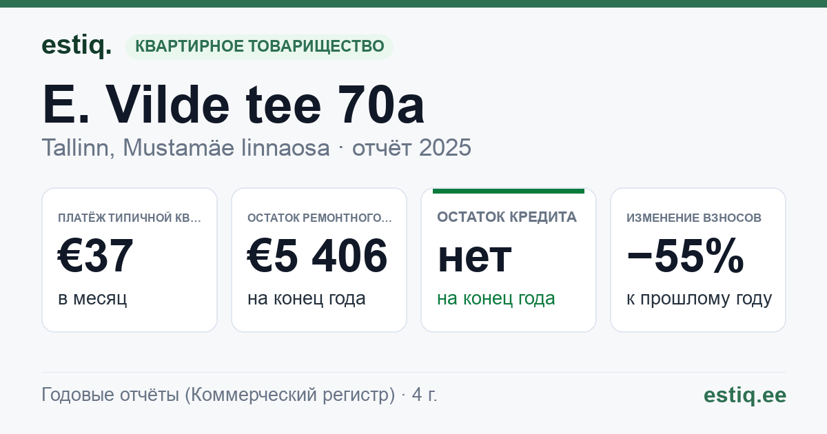 Tallinn, E. Vilde tee 70a korteriühistu: основные показатели 2025 — типичная квартира €37 в месяц
