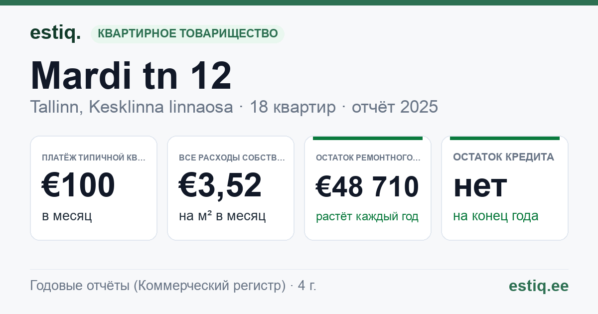 Tallinn, Mardi tn 12 korteriühistu: основные показатели 2025 — типичная квартира €100 в месяц