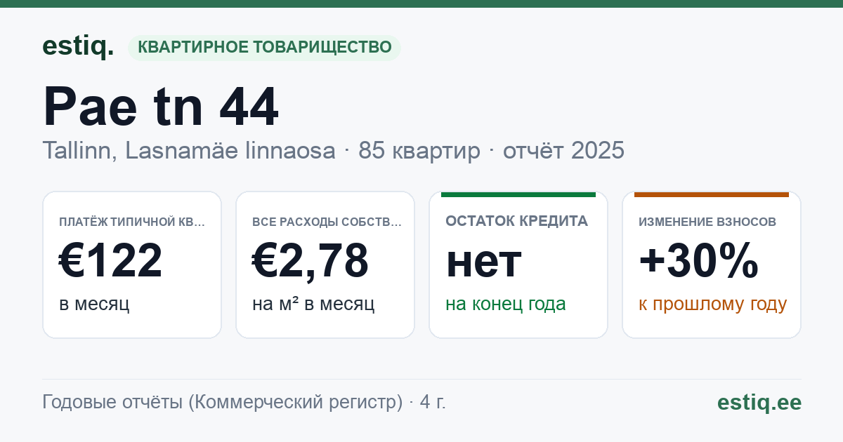 Tallinn, Pae tn 44 korteriühistu: основные показатели 2025 — типичная квартира €122 в месяц