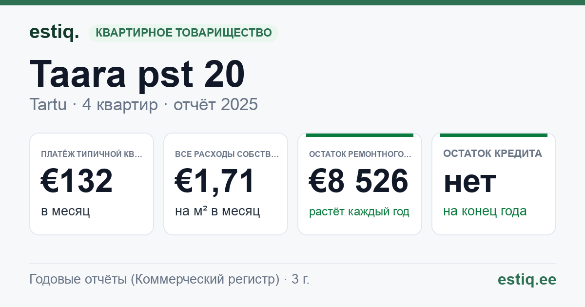 Tartu linn, Taara pst 20 korteriühistu: основные показатели 2025 — типичная квартира €132 в месяц