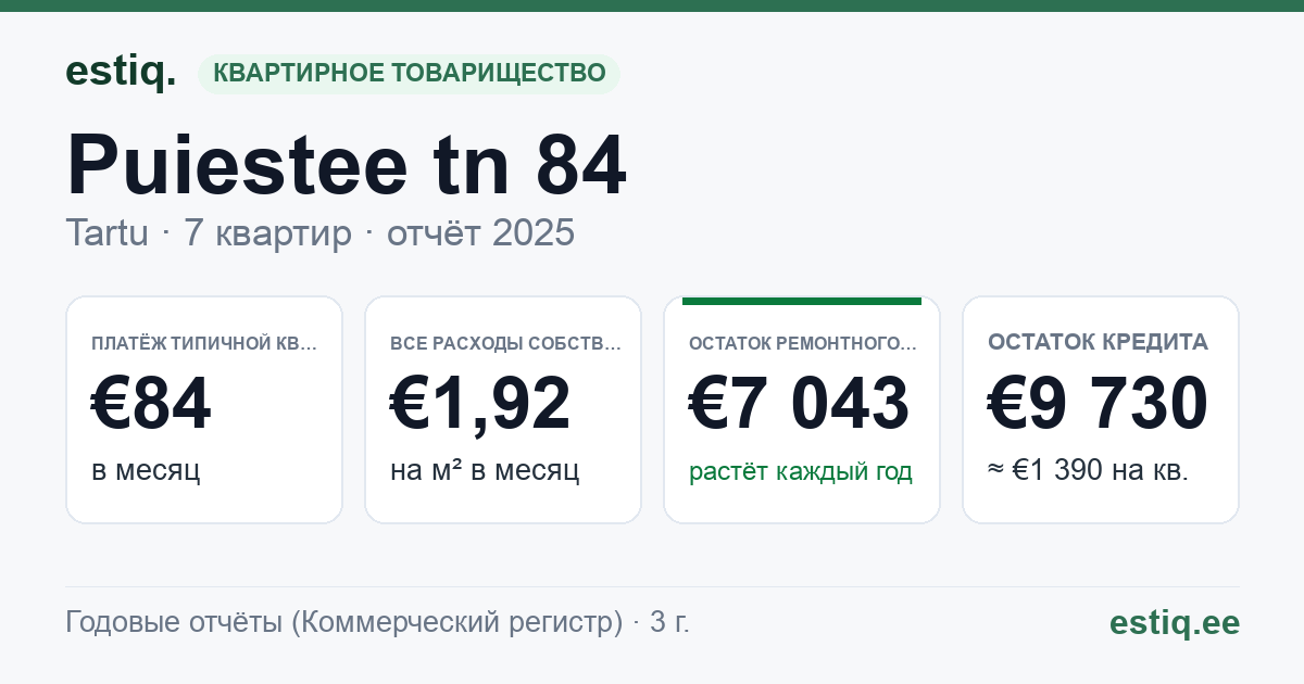 Tartu linn, Puiestee tn 84 korteriühistu: основные показатели 2025 — типичная квартира €84 в месяц