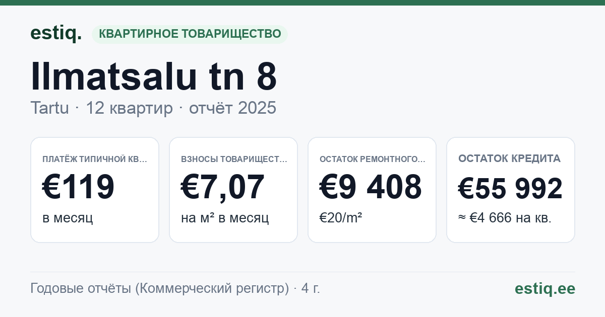 Tartu linn, Ilmatsalu tn 8 korteriühistu: основные показатели 2025 — типичная квартира €119 в месяц