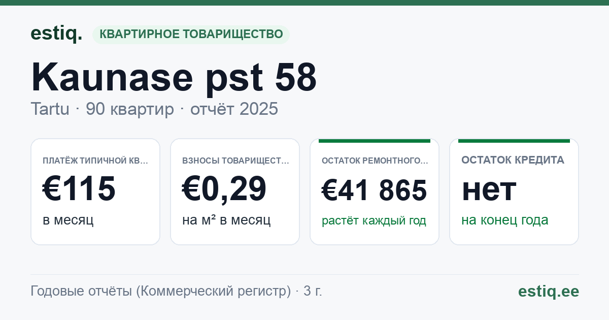 Tartu linn, Kaunase pst 58 korteriühistu: основные показатели 2025 — типичная квартира €115 в месяц