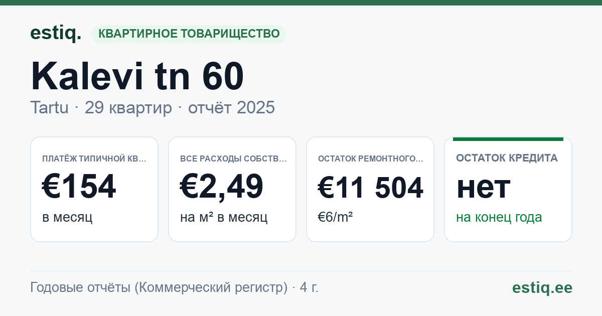 Tartu linn, Kalevi tn 60 korteriühistu: основные показатели 2025 — типичная квартира €154 в месяц
