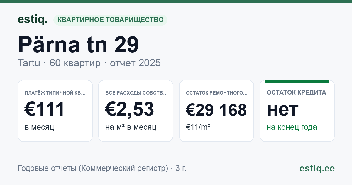 Tartu linn, Pärna tn 29 korteriühistu: основные показатели 2025 — типичная квартира €111 в месяц