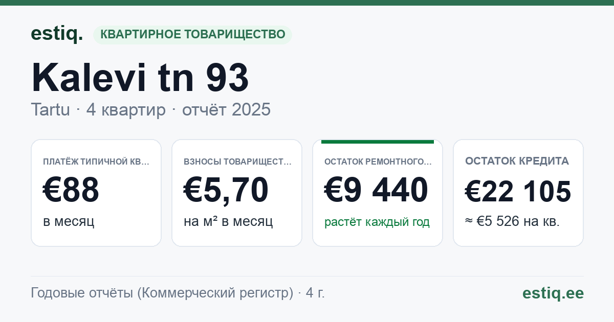 Tartu linn, Kalevi tn 93 korteriühistu: основные показатели 2025 — типичная квартира €88 в месяц