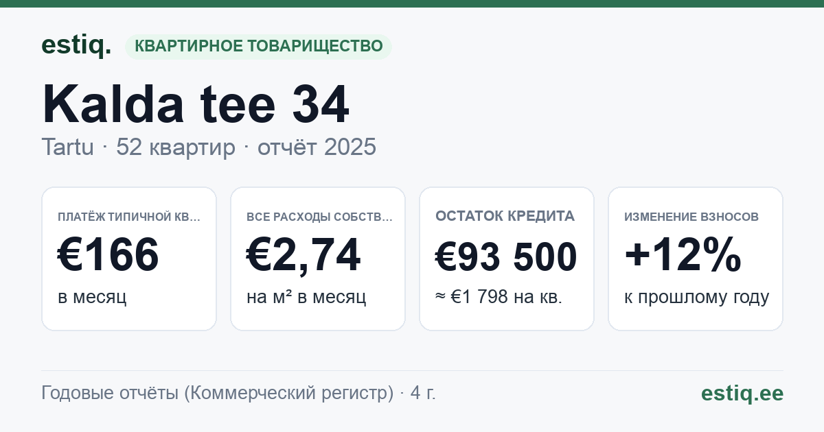 Tartu linn, Kalda tee 34 korteriühistu: основные показатели 2025 — типичная квартира €166 в месяц