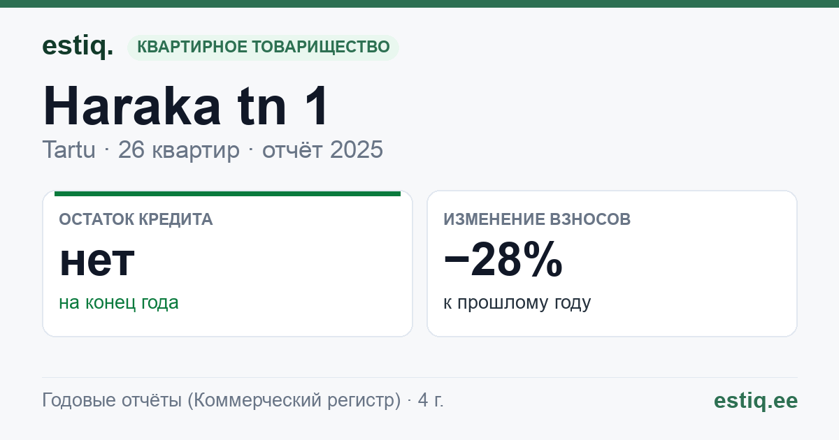 Tartu linn, Haraka tn 1 korteriühistu: основные показатели 2025