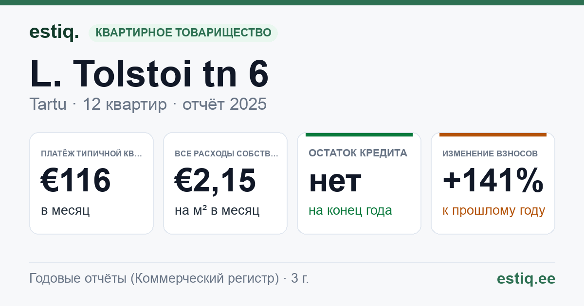 Tartu linn, L. Tolstoi tn 6 // 6a korteriühistu: основные показатели 2025 — типичная квартира €116 в месяц