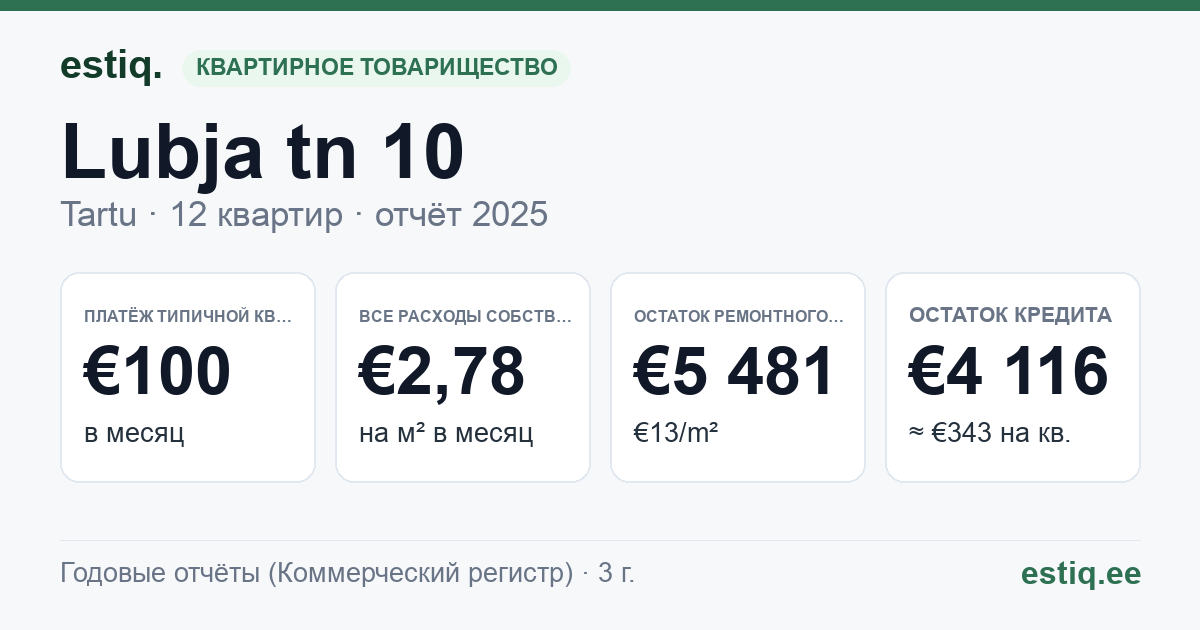 Tartu linn, Lubja tn 10 // 12 korteriühistu: основные показатели 2025 — типичная квартира €100 в месяц