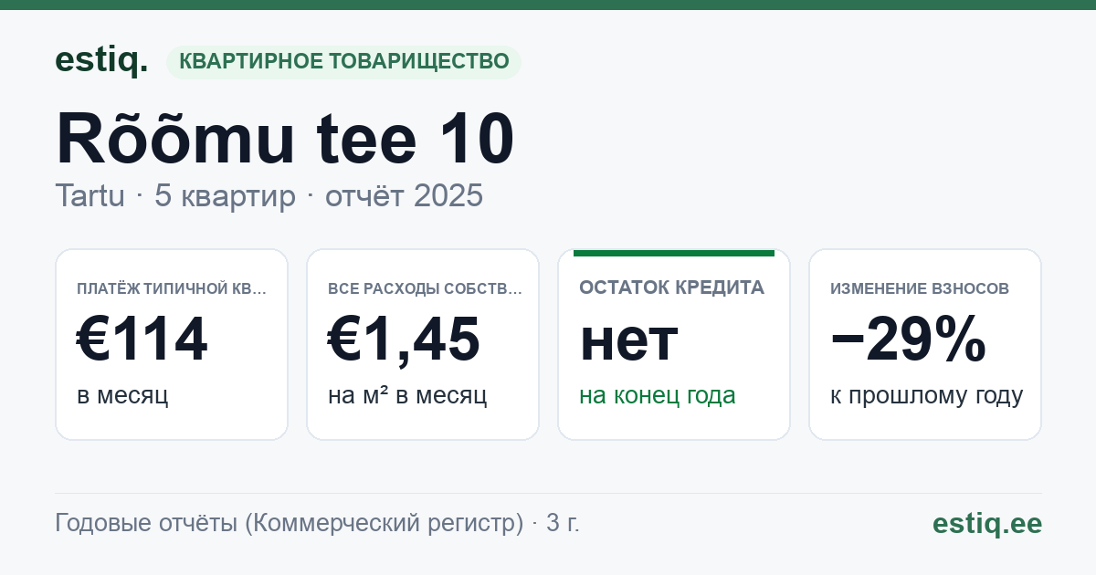 Tartu linn, Rõõmu tee 10 korteriühistu: основные показатели 2025 — типичная квартира €114 в месяц