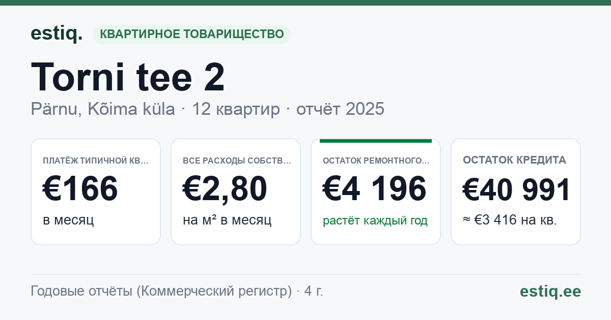 Pärnu linn, Kõima küla, Torni tee 2 korteriühistu: основные показатели 2025 — типичная квартира €166 в месяц