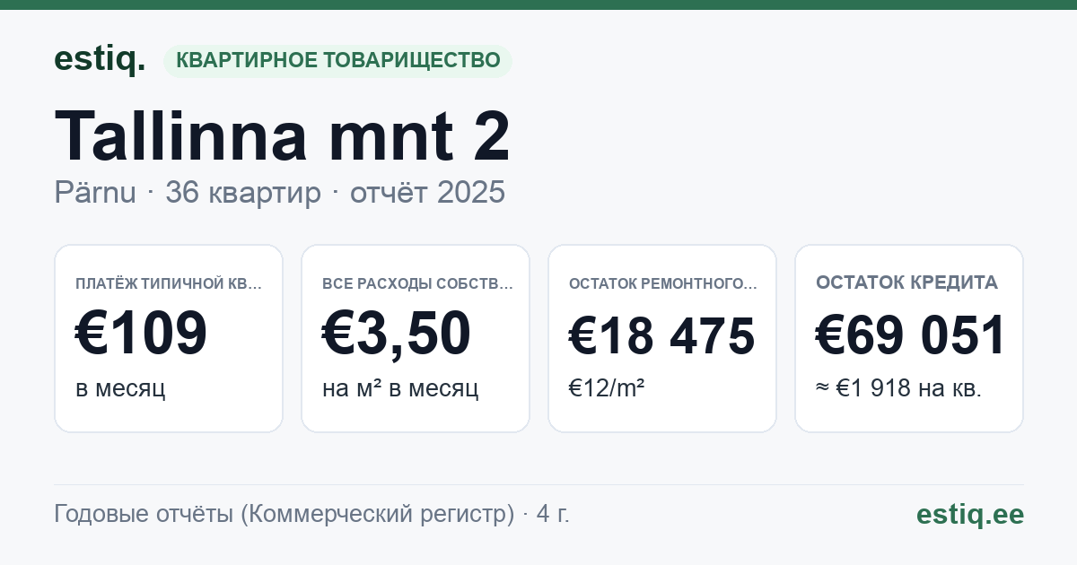 Pärnu linn, Tallinna mnt 2 korteriühistu: основные показатели 2025 — типичная квартира €109 в месяц