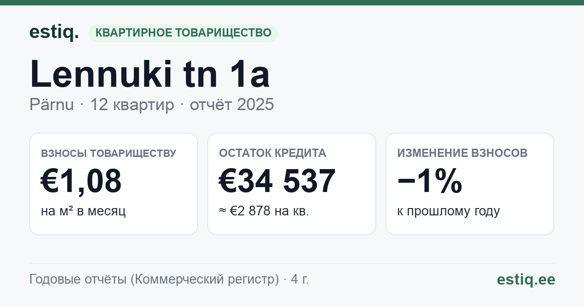Pärnu linn, Lennuki tn 1a korteriühistu: основные показатели 2025