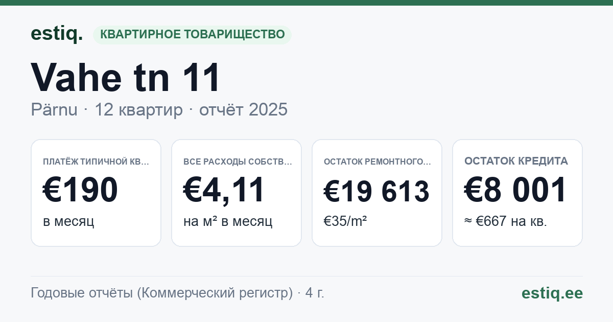 Pärnu linn, Vahe tn 11 korteriühistu: основные показатели 2025 — типичная квартира €190 в месяц