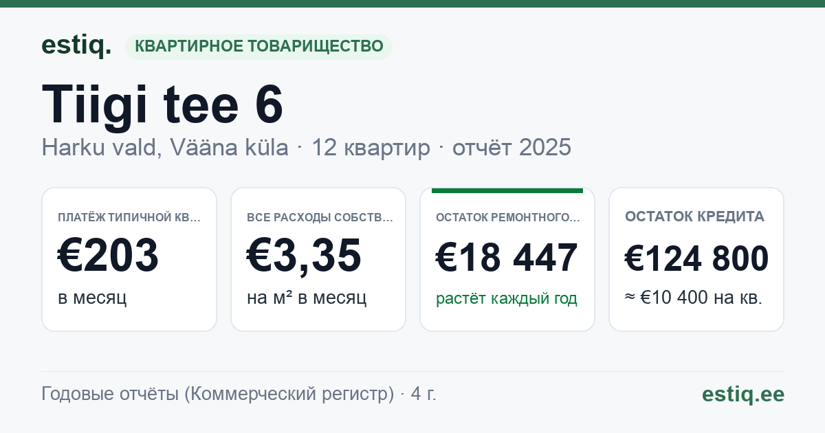 Harku vald, Vääna küla, Tiigi tee 6 korteriühistu: основные показатели 2025 — типичная квартира €203 в месяц