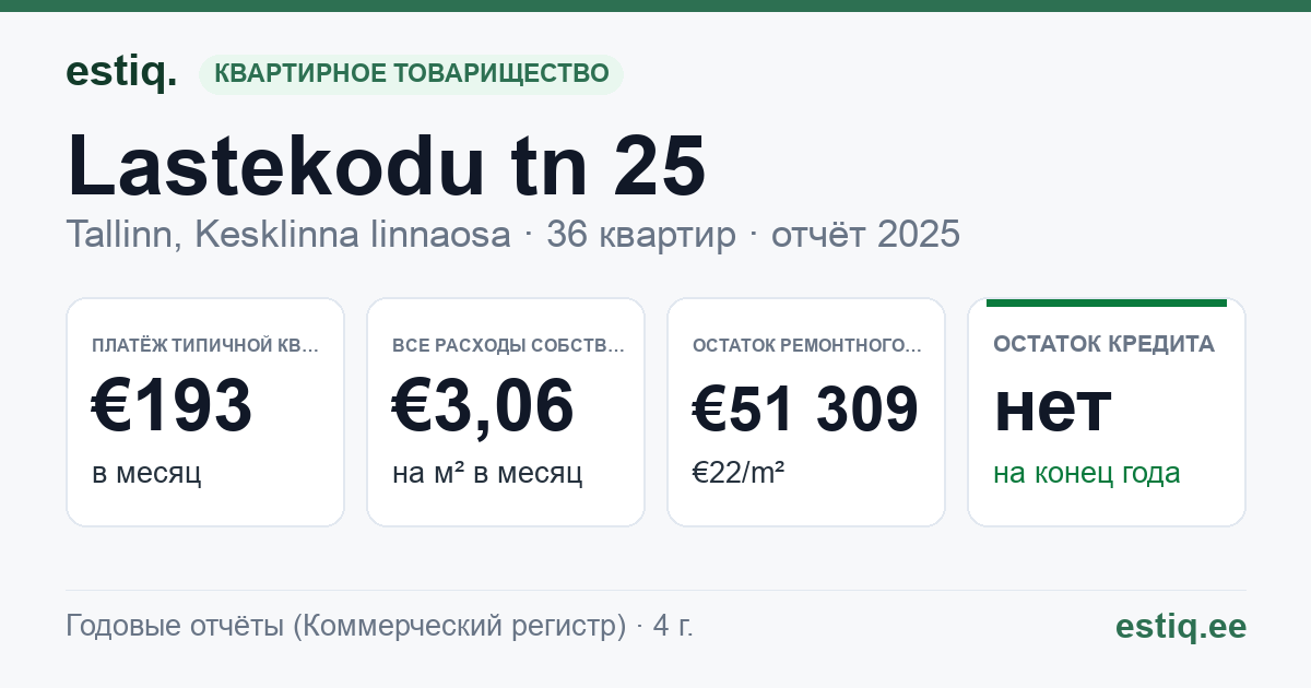 Tallinn, Lastekodu tn 25 korteriühistu: основные показатели 2025 — типичная квартира €193 в месяц