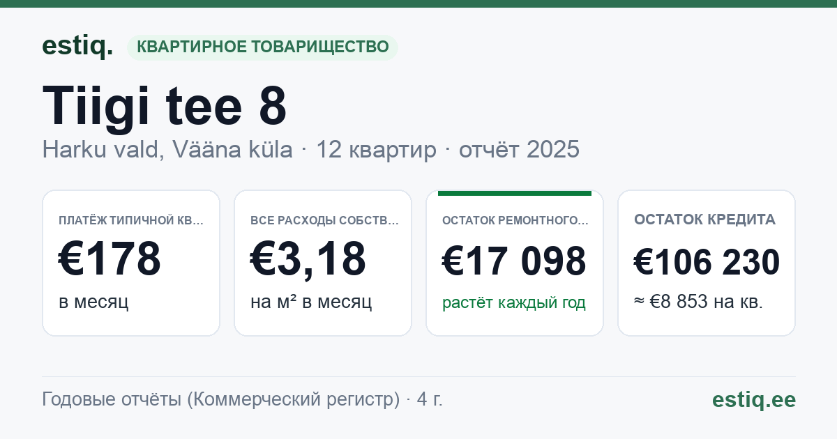 Harku vald, Vääna küla, Tiigi tee 8 korteriühistu: основные показатели 2025 — типичная квартира €178 в месяц