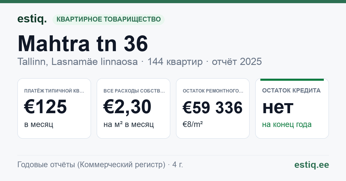 Tallinn, Mahtra tn 36 // 38 korteriühistu: основные показатели 2025 — типичная квартира €125 в месяц