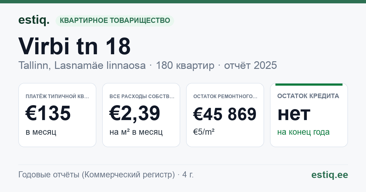 Tallinn, Virbi tn 18 korteriühistu: основные показатели 2025 — типичная квартира €135 в месяц