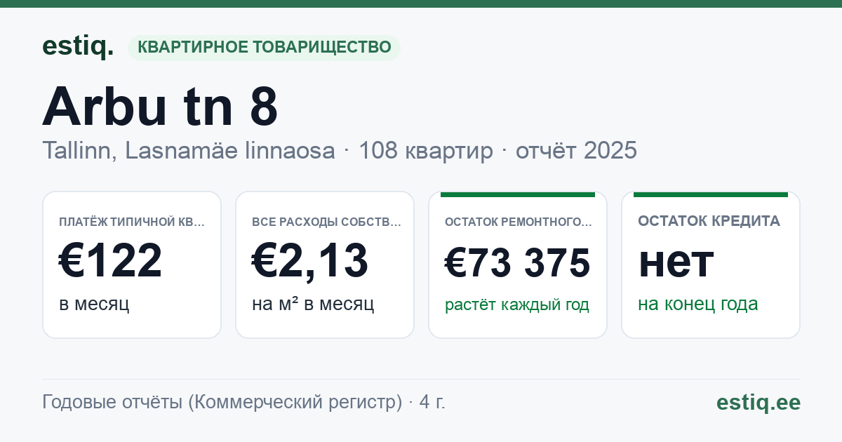 Tallinn, Arbu tn 8 korteriühistu: основные показатели 2025 — типичная квартира €122 в месяц