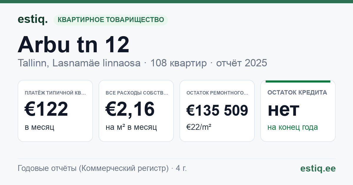 Tallinn, Arbu tn 12 korteriühistu: основные показатели 2025 — типичная квартира €122 в месяц