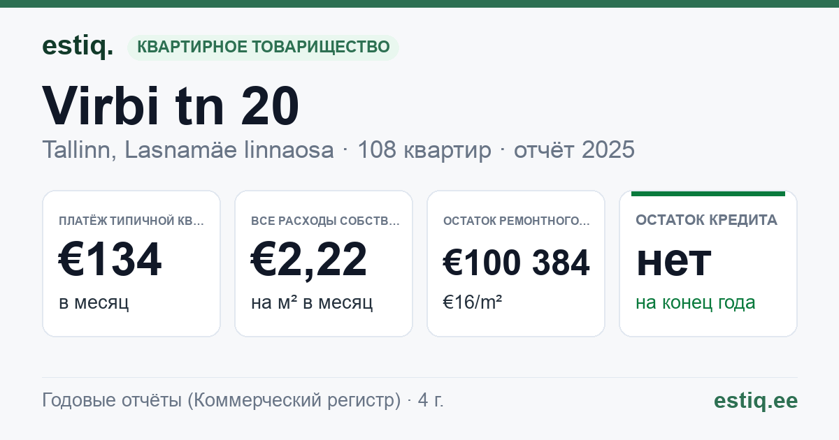 Tallinn, Virbi tn 20 korteriühistu: основные показатели 2025 — типичная квартира €134 в месяц