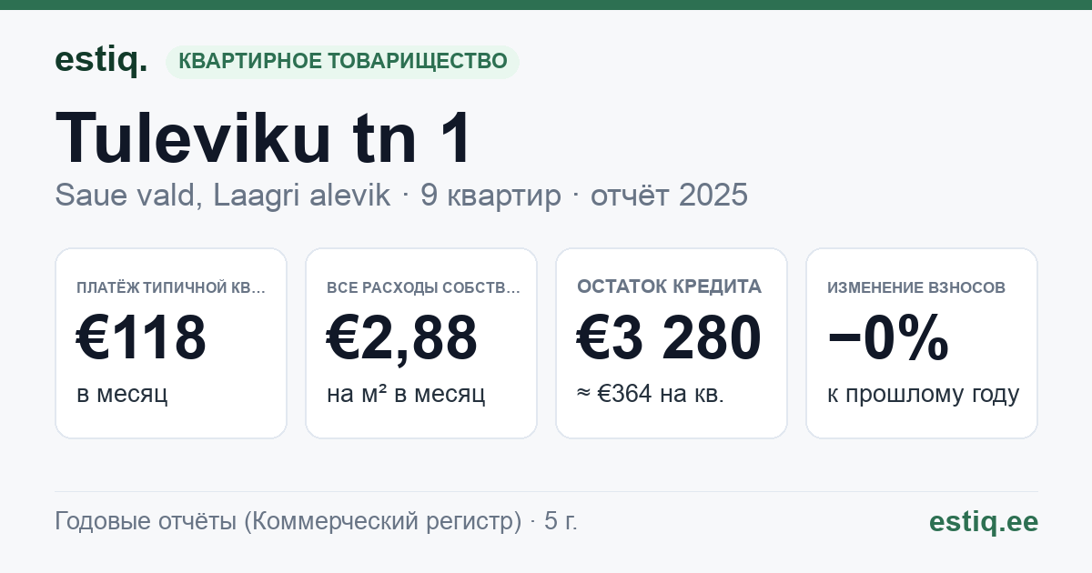 Saue vald, Laagri alevik, Tuleviku tn 1 korteriühistu: основные показатели 2025 — типичная квартира €118 в месяц