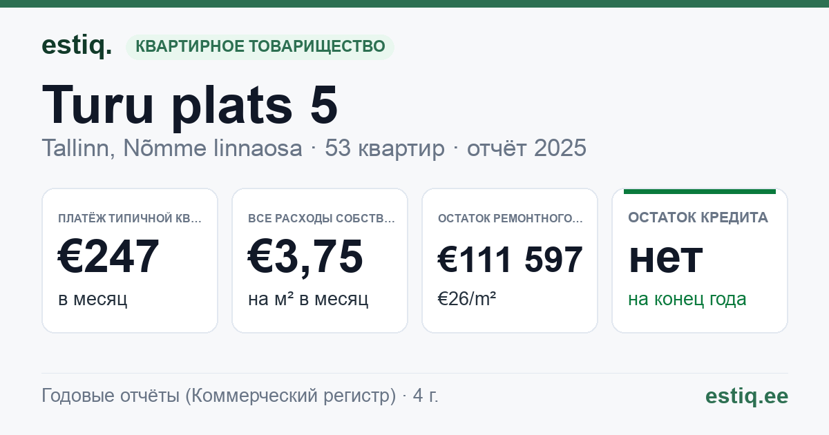 Tallinn, Turu plats 5 korteriühistu: основные показатели 2025 — типичная квартира €247 в месяц