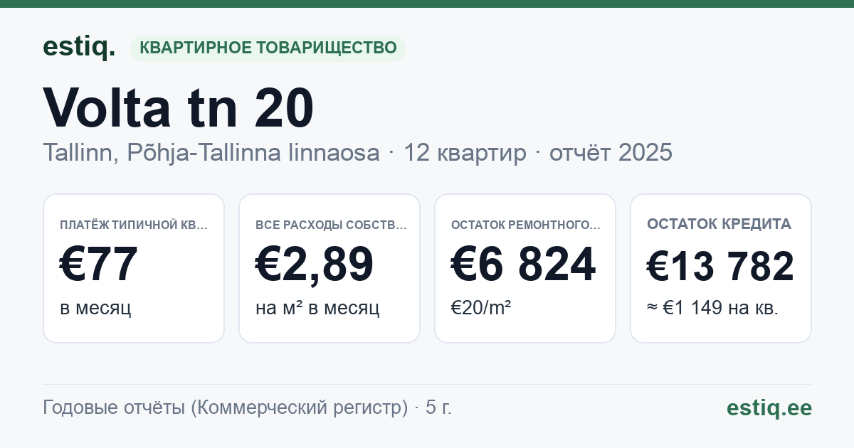 Tallinn, Volta tn 20 korteriühistu: основные показатели 2025 — типичная квартира €77 в месяц