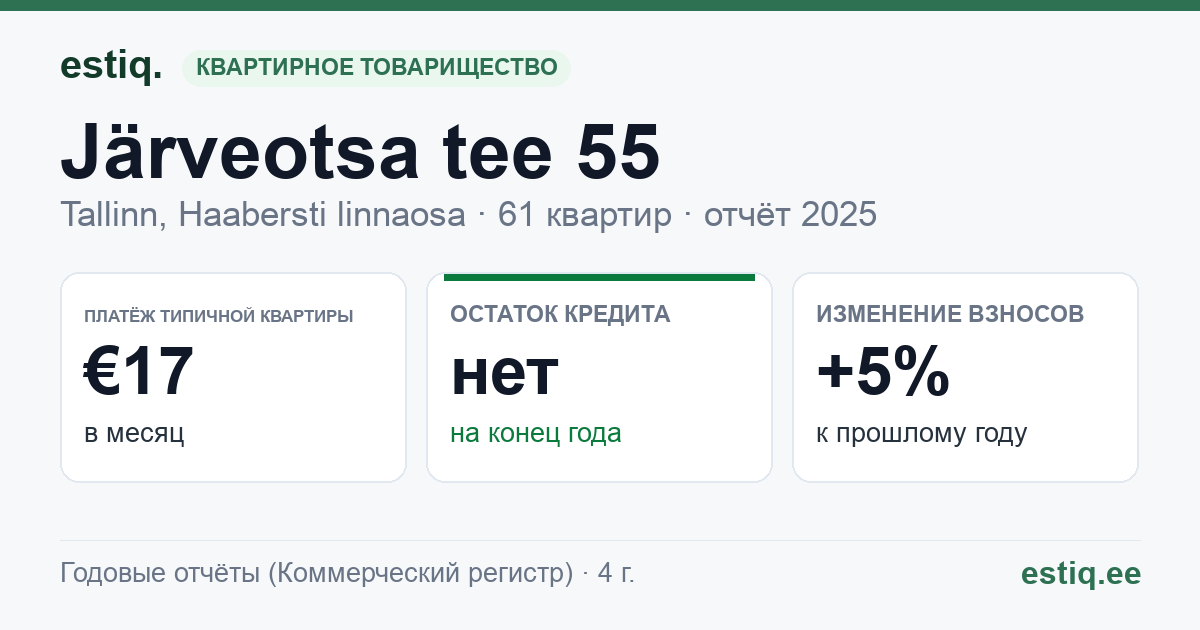 Tallinn, Järveotsa tee 55 korteriühistu: основные показатели 2025 — типичная квартира €17 в месяц