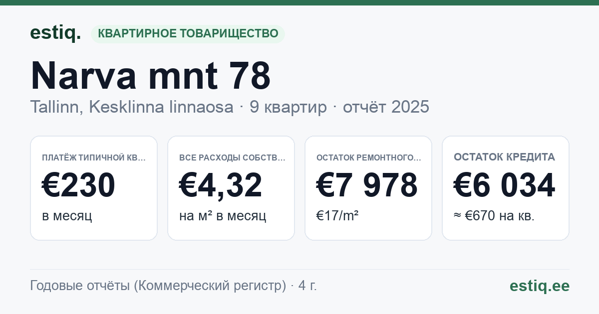 Tallinn, Narva mnt 78 korteriühistu: основные показатели 2025 — типичная квартира €230 в месяц